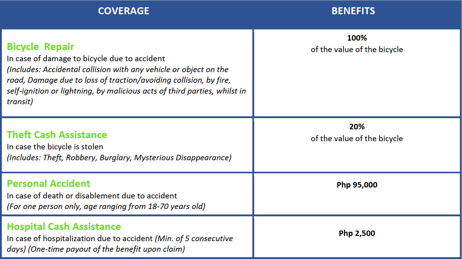 coverage and benefits